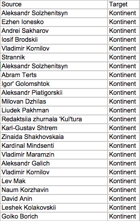 Beginning of the Egde List for a Bimodal Network of Sintaksis and Kontinent